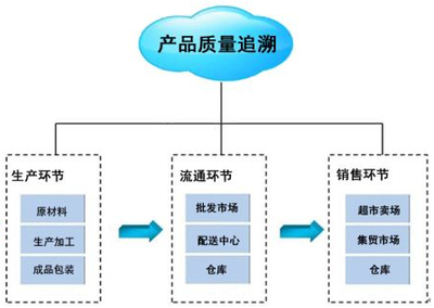 实施产品追溯的三大难点